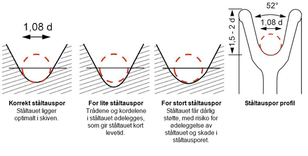 Ståltauskiver - Lifting KnowHow