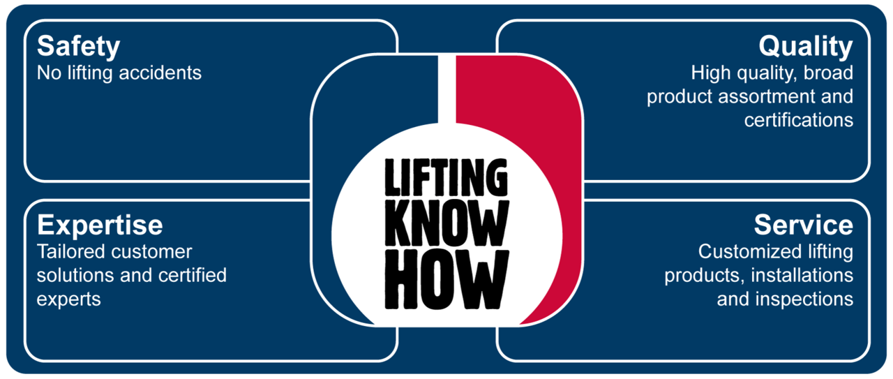 The Lifting Knowhow 4 most important rules in English