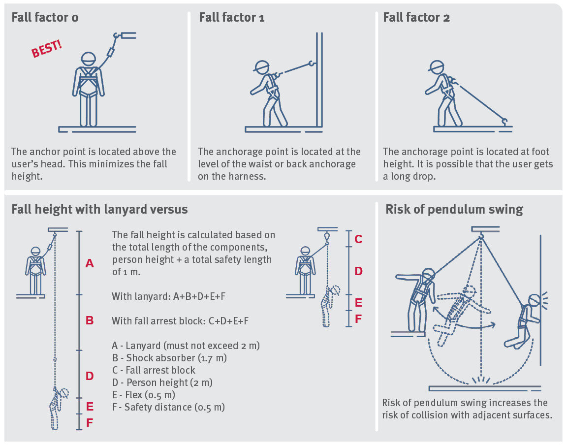 Height Safety KnowHow - Fall factor table