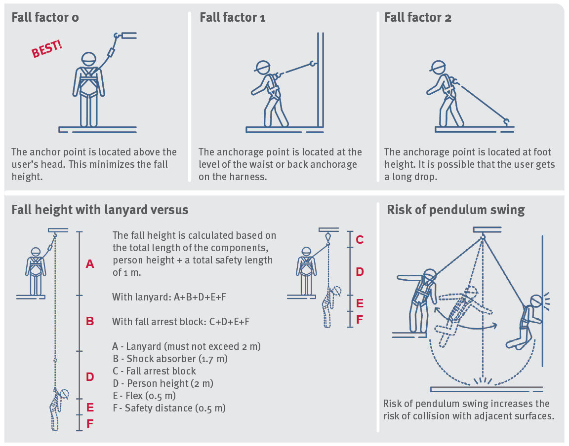 Sikkerhet i høyden KnowHow - Fall faktor tabell