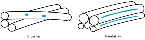 Steel wire rope lays - Lifting KnowHow