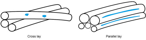 Steel wire rope lays - Lifting KnowHow