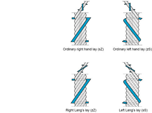 Steel wire rope lays directions - Lifting KnowHow