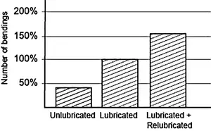 Steel wire rope choose lubrication - Lifting KnowHow