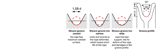 Steel wire rope choose sheaves - Lifting KnowHow