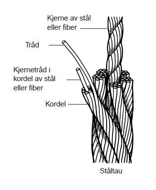 Elementer av ståltau