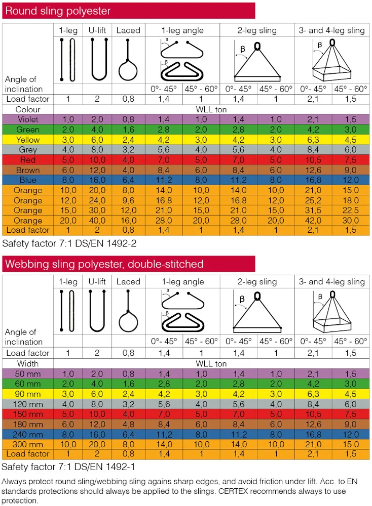 Textile slings load table