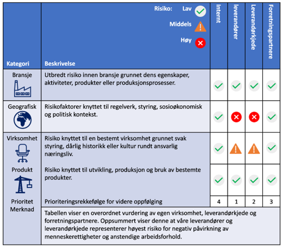 Redegjørelser for aktsomhetsvurderinger