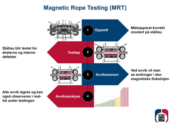 Magnetic Rope Testing
