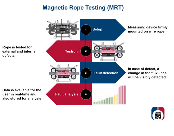 Magnetic Rope Testing