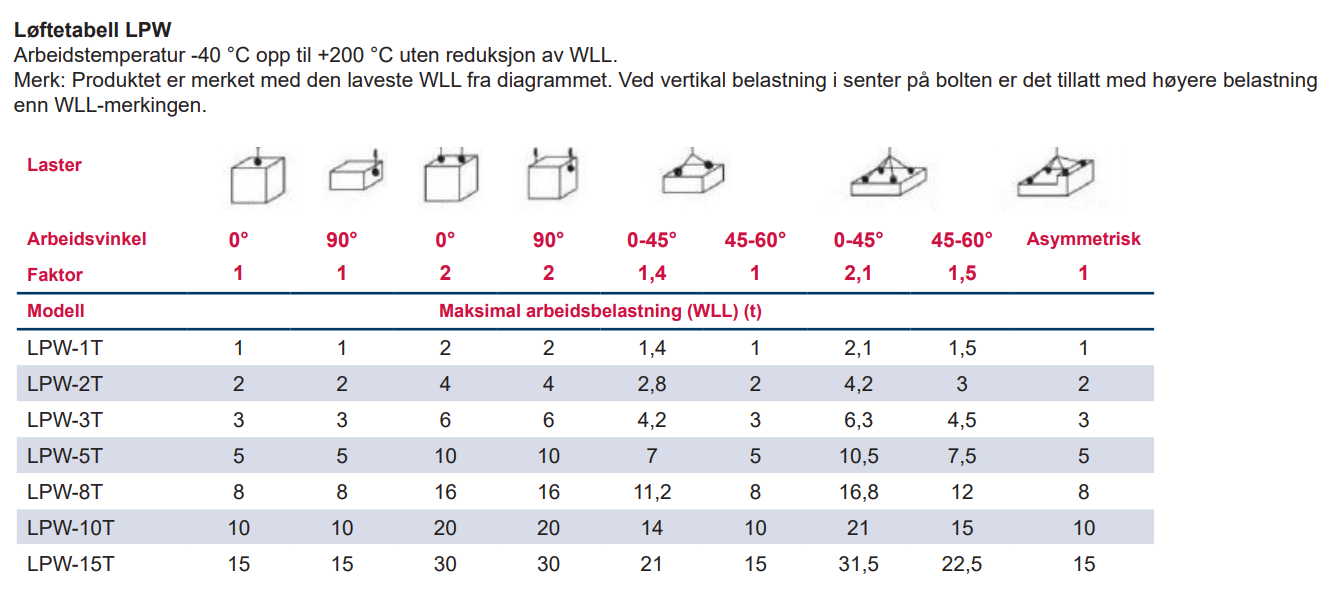 Lastetabell for Powertex LPW